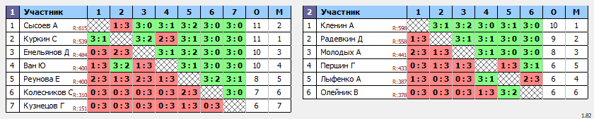 результаты турнира Белые молнии МГУ