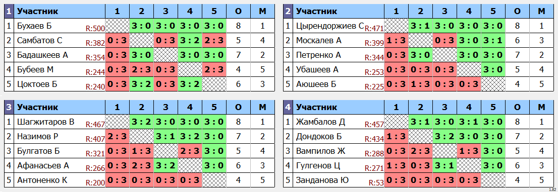 результаты турнира 