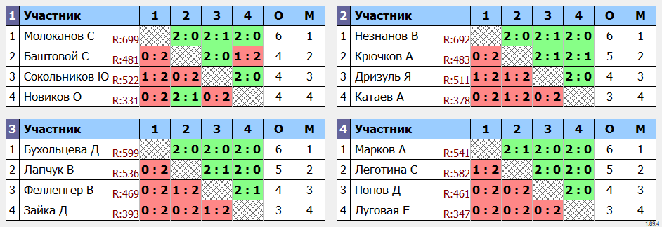 результаты турнира Ангарская ракетка