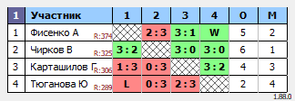 результаты турнира 