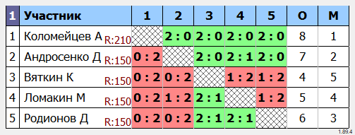 результаты турнира Первый пробный турнир