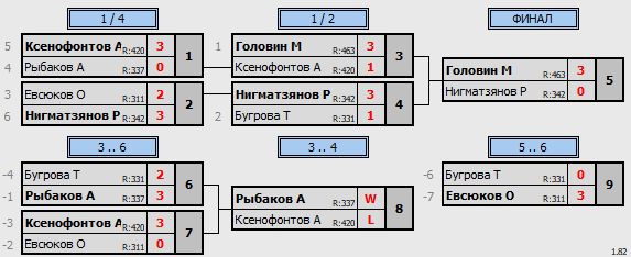 результаты турнира Комета тур