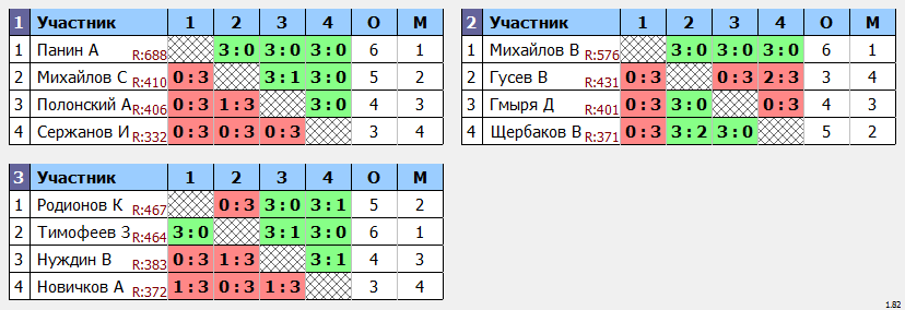 результаты турнира Лидеров Клуба