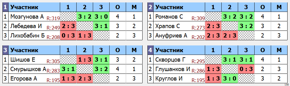 результаты турнира Макс-320 в клубе Tenix 
