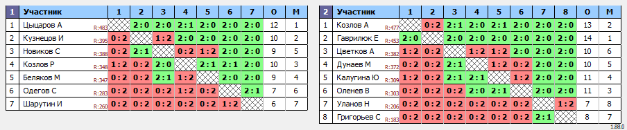 результаты турнира мах 500