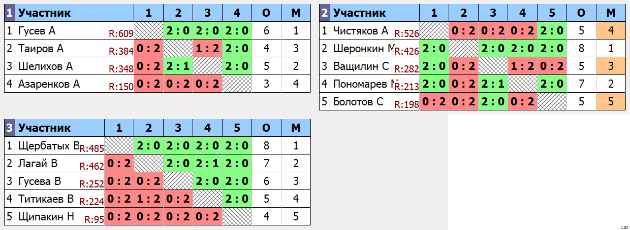 результаты турнира Открытый