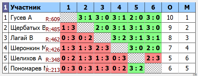 результаты турнира Открытый