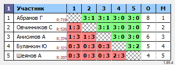 результаты турнира Орёл. Вечерний