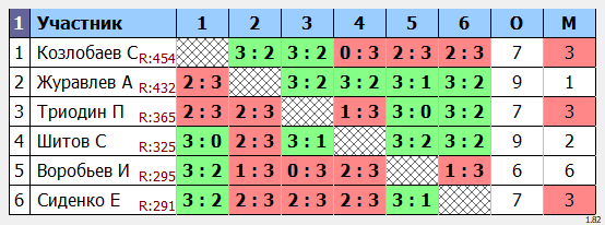 результаты турнира Субботний в Менделеево