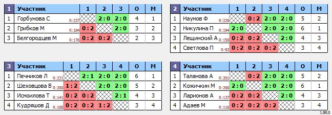 результаты турнира РАКЕТОЧКА- стань чемпионом!