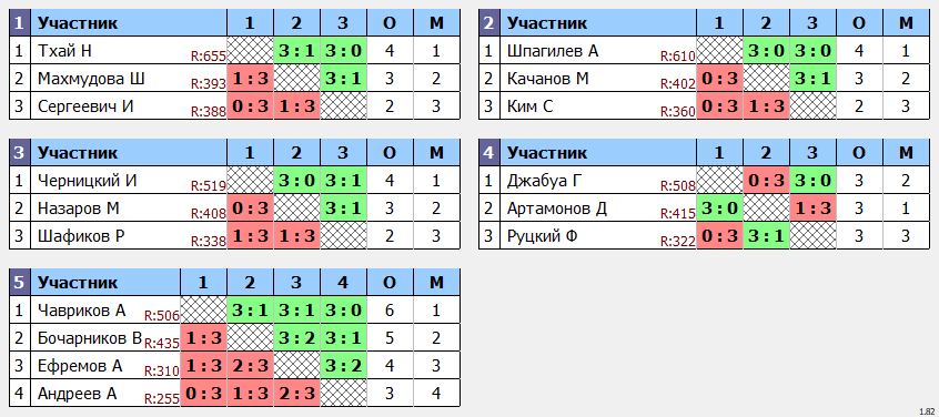 результаты турнира POINT - макс 680