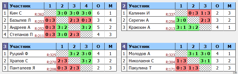 результаты турнира POINT - макс 380