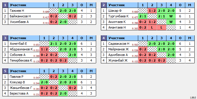 результаты турнира Среда Open 20.00