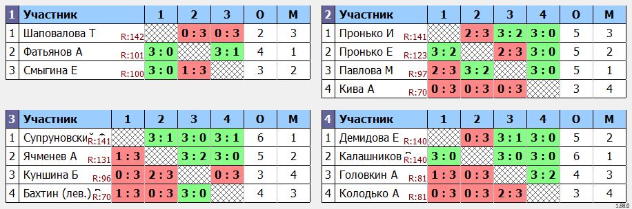 результаты турнира Макс - 150