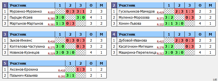 результаты турнира Пары ~377 с форой в клубе Hurricane-TT