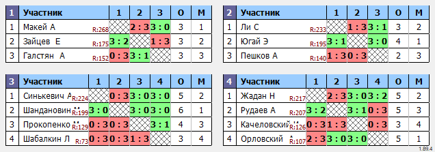 результаты турнира Азов-МАХ200