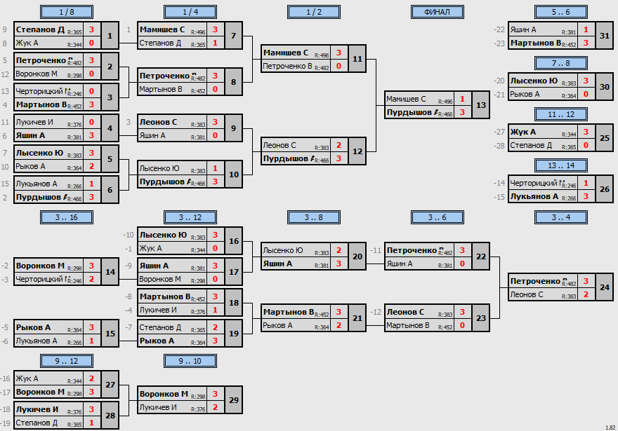 результаты турнира МАКС 400