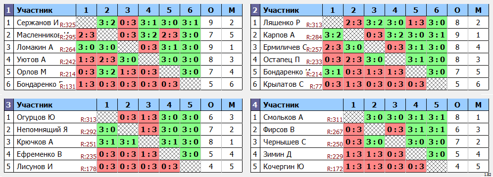 результаты турнира турнир Друзей