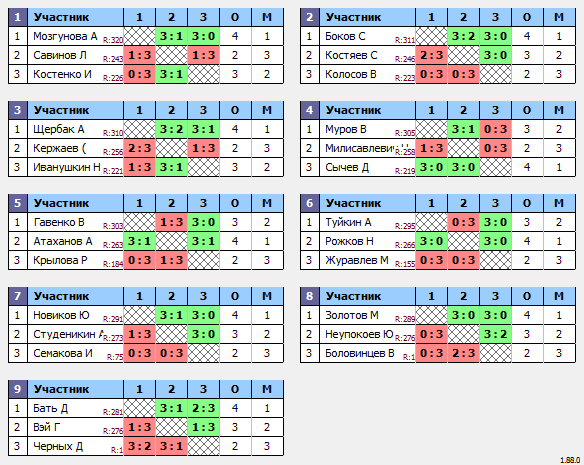 результаты турнира Макс-350 в ТТL-Савеловская 