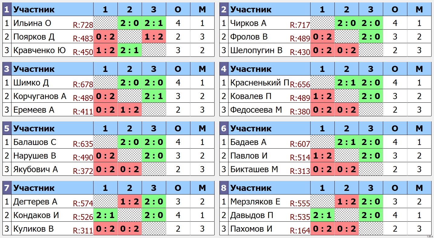результаты турнира Открытый турнир ТТМаршал