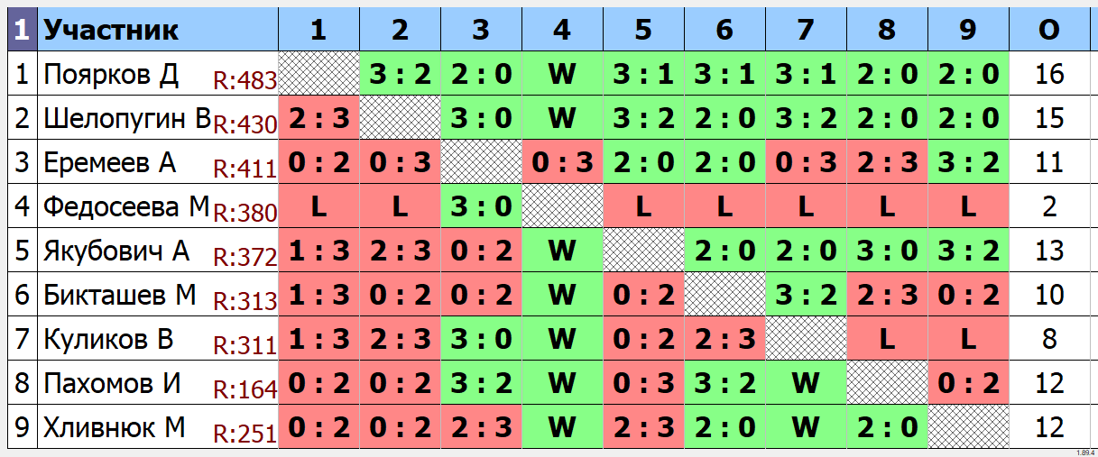 результаты турнира Открытый турнир ТТМаршал