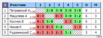 результаты турнира ТТпро