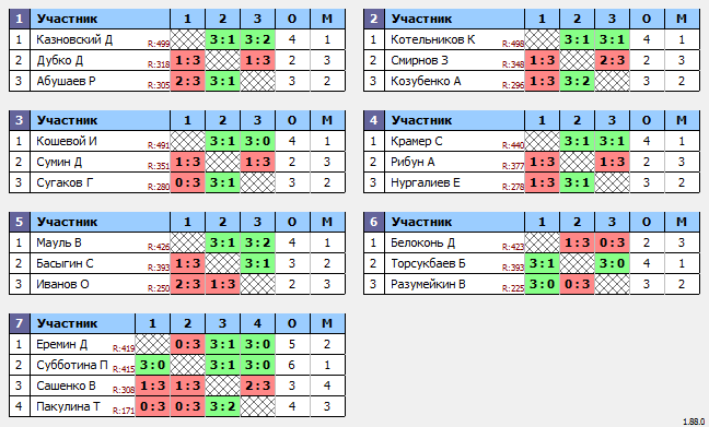 результаты турнира Макс-500 в ТТL-Савеловская 