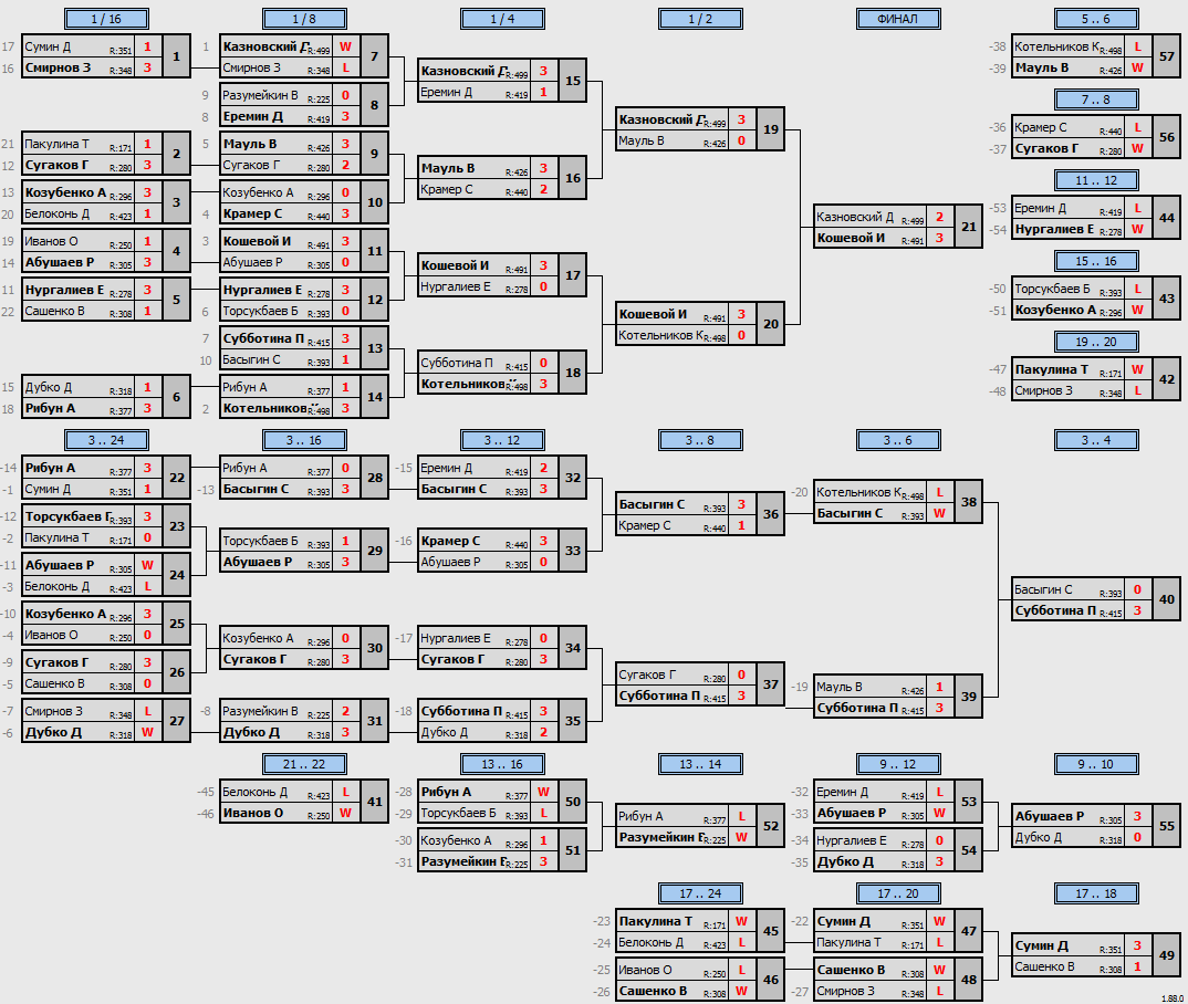 результаты турнира Макс-500 в ТТL-Савеловская 