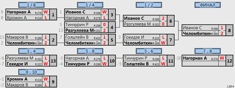 результаты турнира Батуми открытый