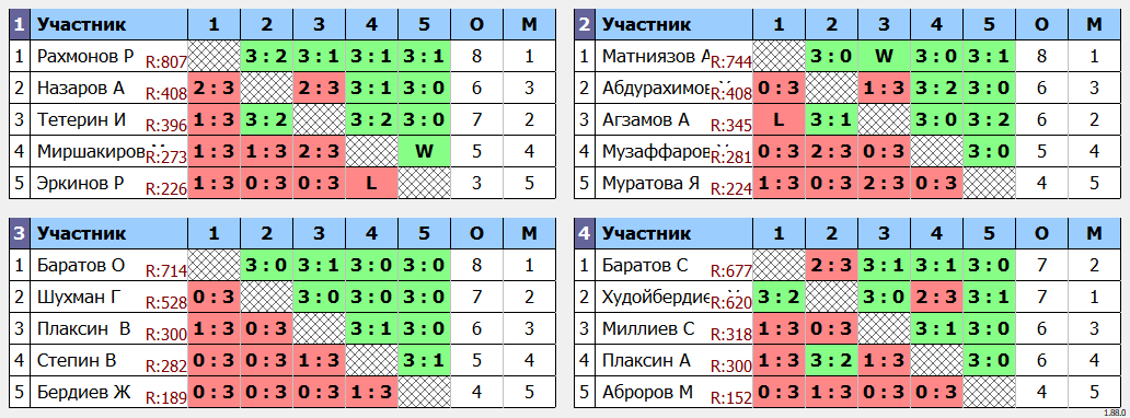 результаты турнира еженедельный