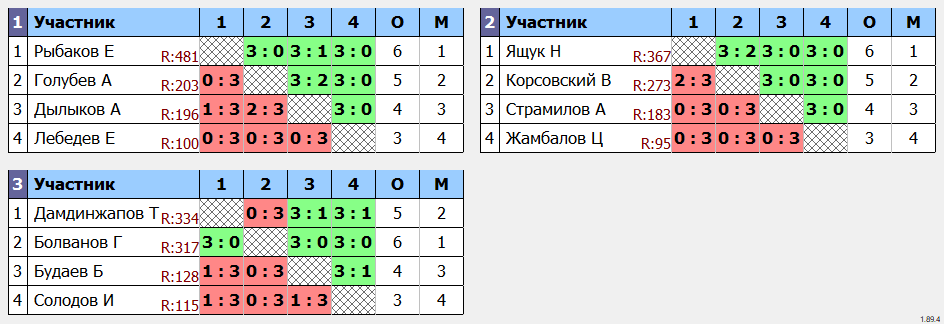 результаты турнира Воскресный турнир