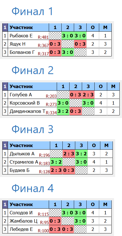 результаты турнира Воскресный турнир