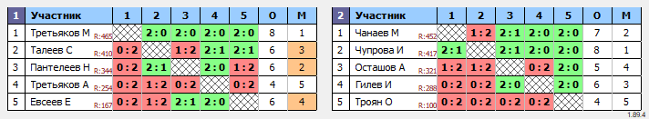 результаты турнира Турнир выходного дня