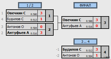 результаты турнира Воскресное утро