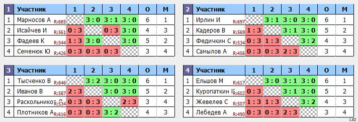 результаты турнира Воскресный