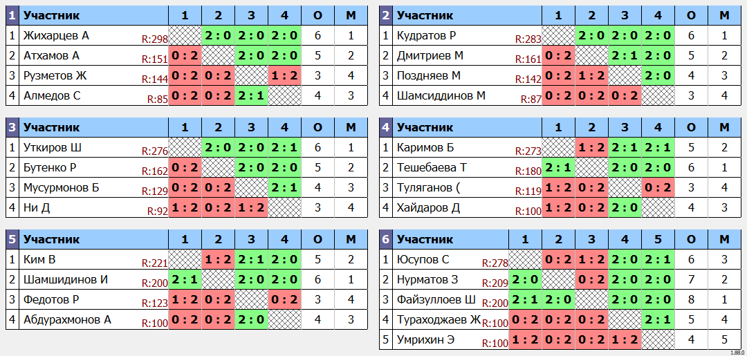 результаты турнира 