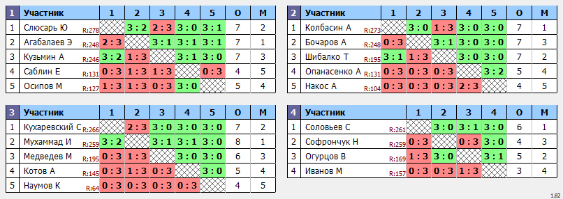 результаты турнира 