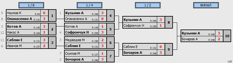 результаты турнира 