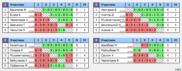 результаты турнира ВТТ Ерубаева