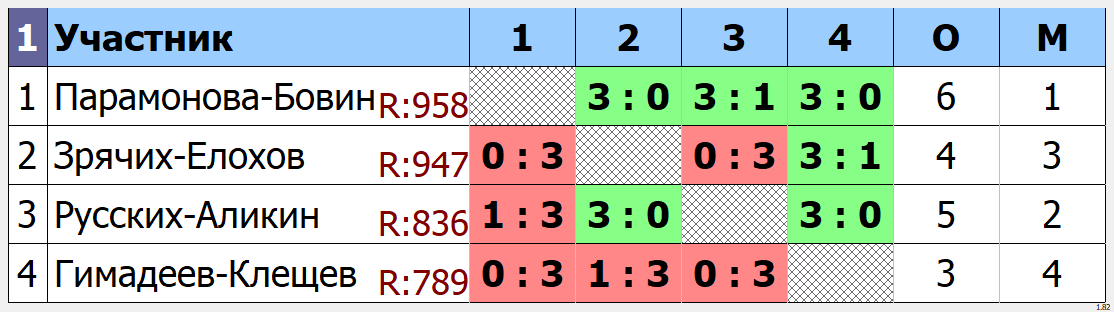 результаты турнира Парный турнир