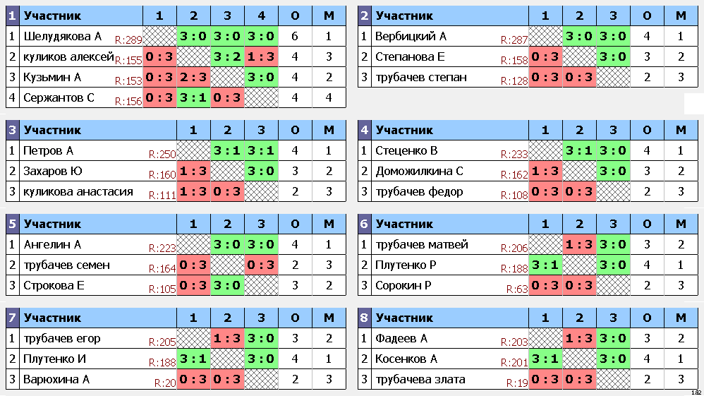 результаты турнира Дмитров Open