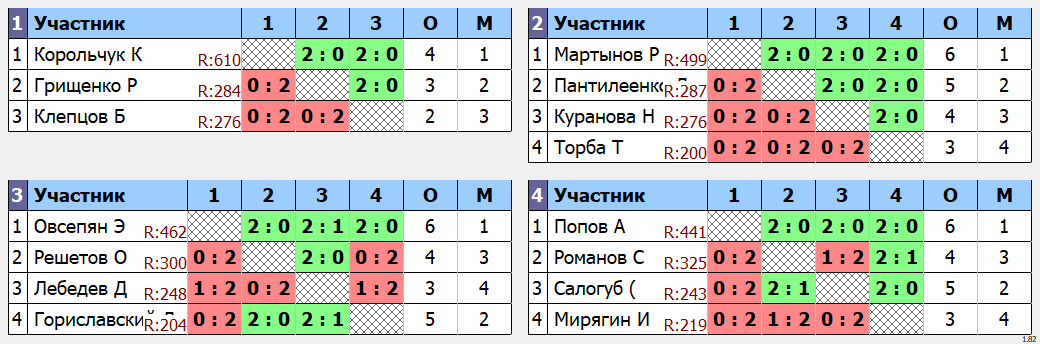 результаты турнира Открытый