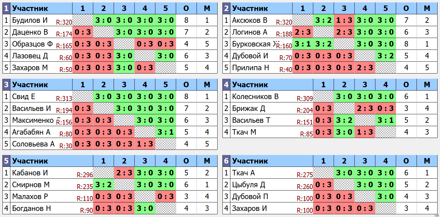 результаты турнира 