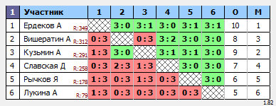 результаты турнира Воскресный