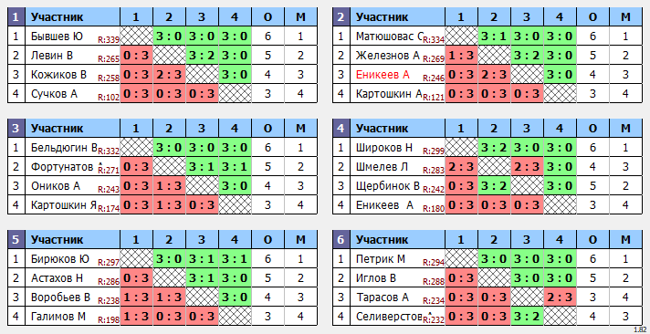 результаты турнира 