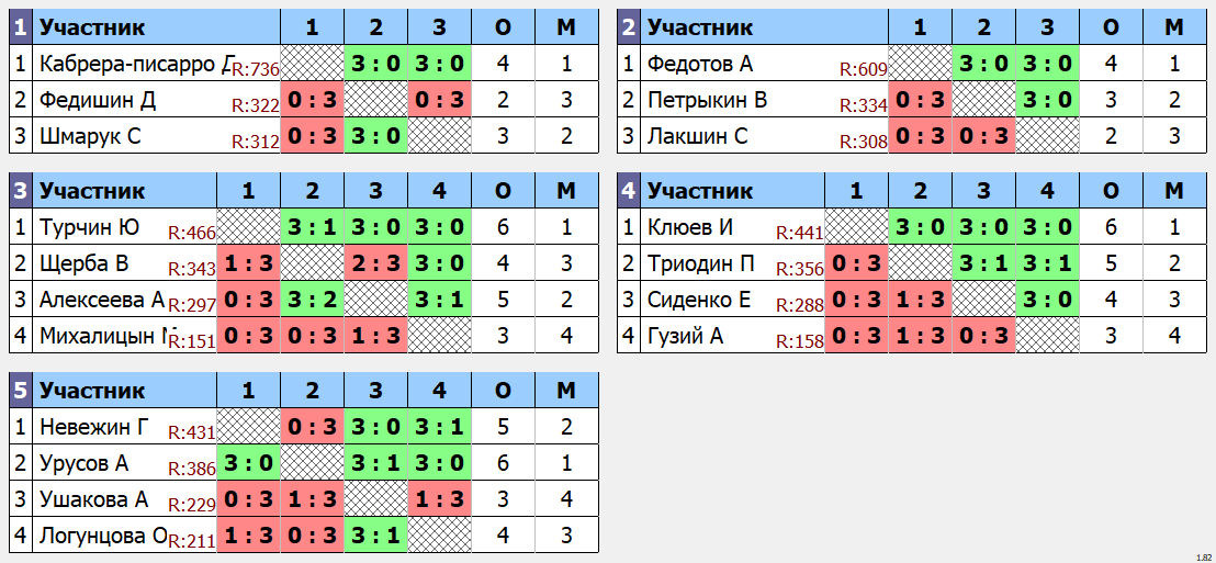 результаты турнира 