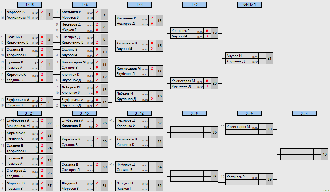 результаты турнира Unevents Classic 300