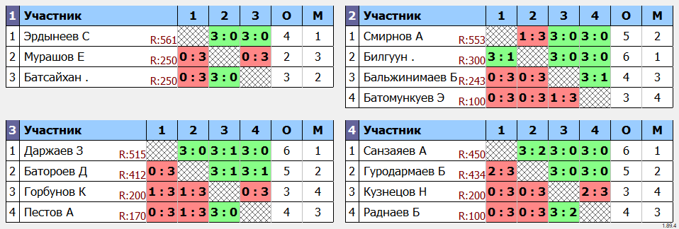 результаты турнира XII Мемориал Сунгрупова Ж.С. Мужчины 18-49 лет