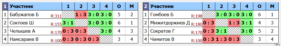 результаты турнира XII Мемориал Сунгрупова Ж.С. Мужчины 64 лет и старше