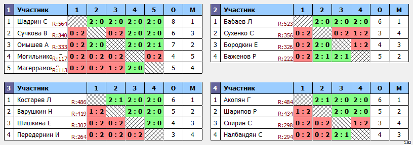 результаты турнира Пулька